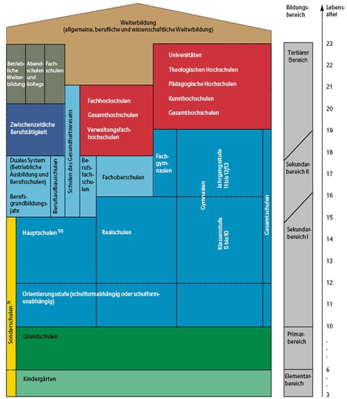 Немецкая система образования схема